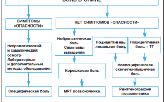 Клинические рекомендации по лечению болей в спине