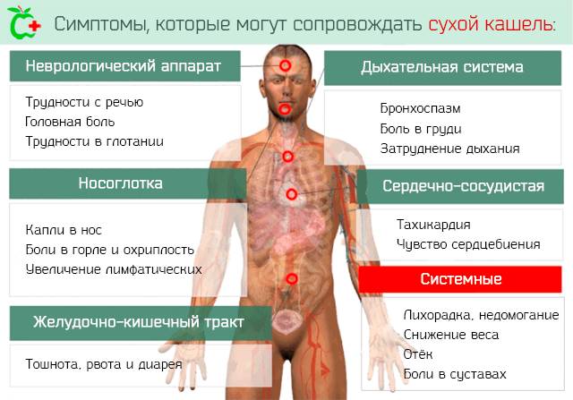Сухой кашель