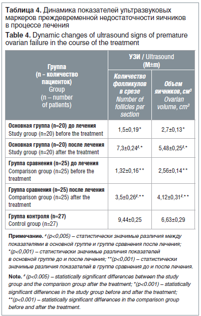 Таблица 4. Динамика показателей ультразвуковых маркеров преждевременной недостаточности яичников в процессе лечения Table 4. Dynamic changes of ultrasound signs of premature ovarian failure in the course of the treatment Таблица 4. Динамика показателей ультразвуковых маркеров преждевременной недостаточности яичников в процессе лечения Table 4. Dynamic changes of ultrasound signs of premature ovarian failure in the course of the treatment